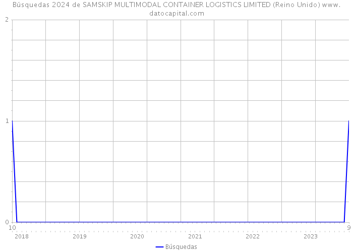 Búsquedas 2024 de SAMSKIP MULTIMODAL CONTAINER LOGISTICS LIMITED (Reino Unido) 
