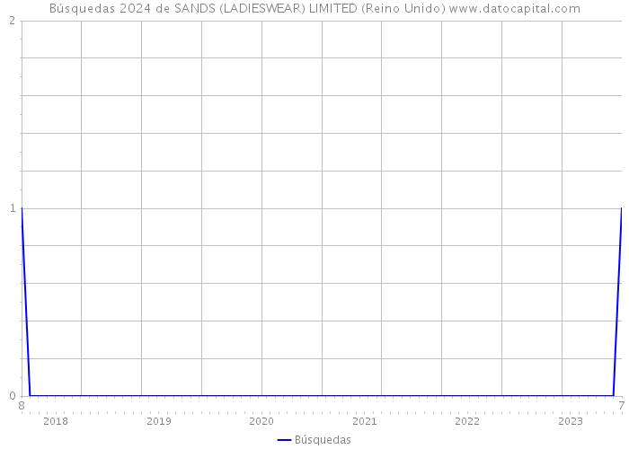 Búsquedas 2024 de SANDS (LADIESWEAR) LIMITED (Reino Unido) 
