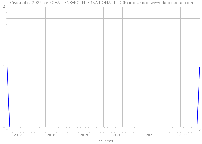 Búsquedas 2024 de SCHALLENBERG INTERNATIONAL LTD (Reino Unido) 