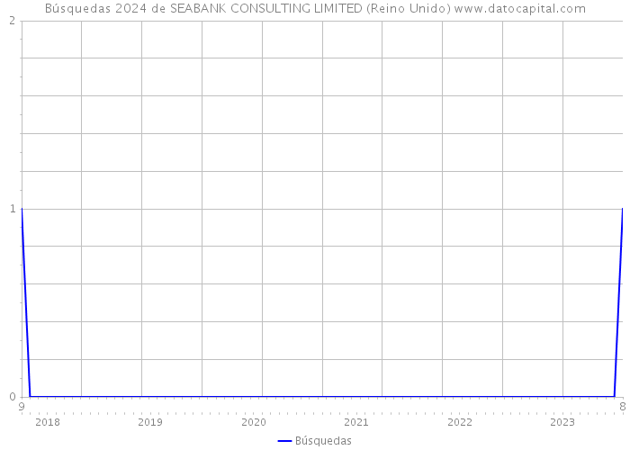 Búsquedas 2024 de SEABANK CONSULTING LIMITED (Reino Unido) 
