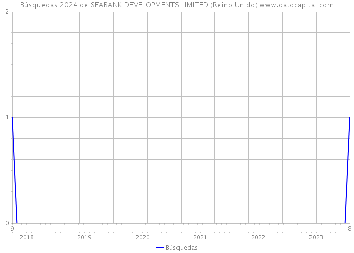 Búsquedas 2024 de SEABANK DEVELOPMENTS LIMITED (Reino Unido) 