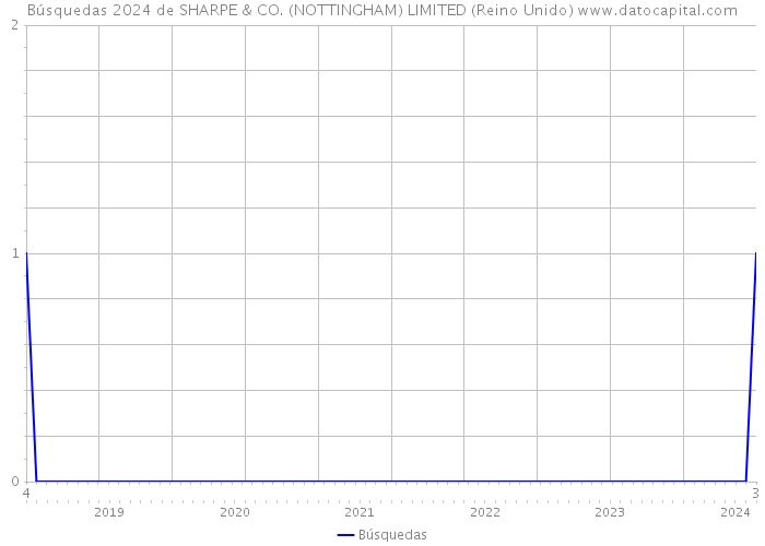 Búsquedas 2024 de SHARPE & CO. (NOTTINGHAM) LIMITED (Reino Unido) 