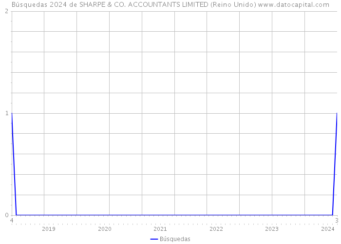 Búsquedas 2024 de SHARPE & CO. ACCOUNTANTS LIMITED (Reino Unido) 