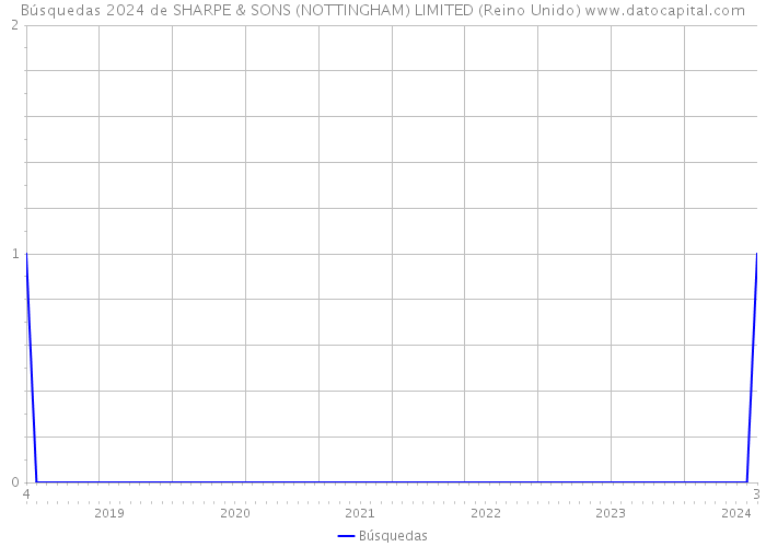 Búsquedas 2024 de SHARPE & SONS (NOTTINGHAM) LIMITED (Reino Unido) 