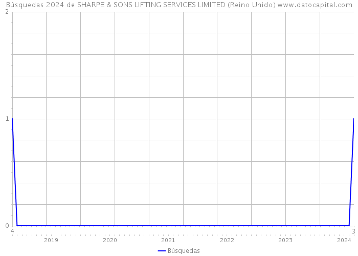 Búsquedas 2024 de SHARPE & SONS LIFTING SERVICES LIMITED (Reino Unido) 