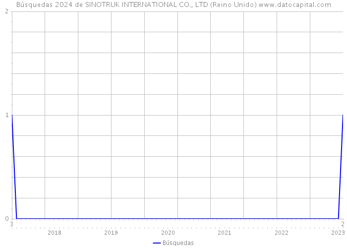 Búsquedas 2024 de SINOTRUK INTERNATIONAL CO., LTD (Reino Unido) 