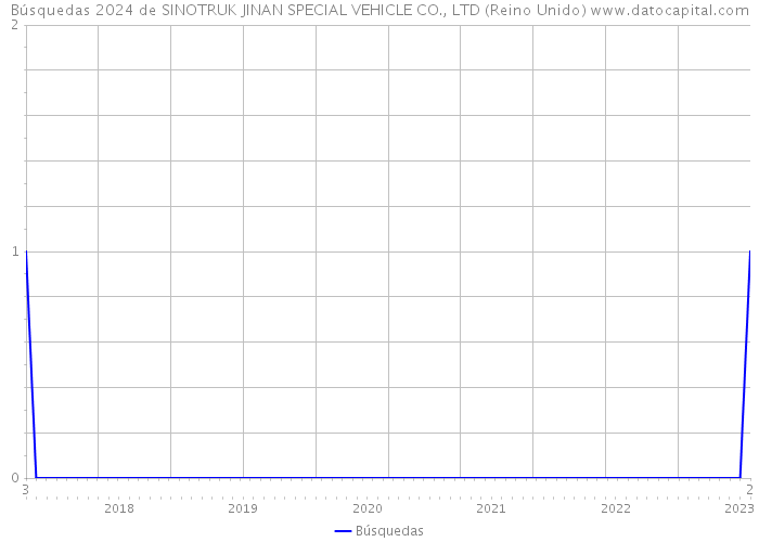 Búsquedas 2024 de SINOTRUK JINAN SPECIAL VEHICLE CO., LTD (Reino Unido) 