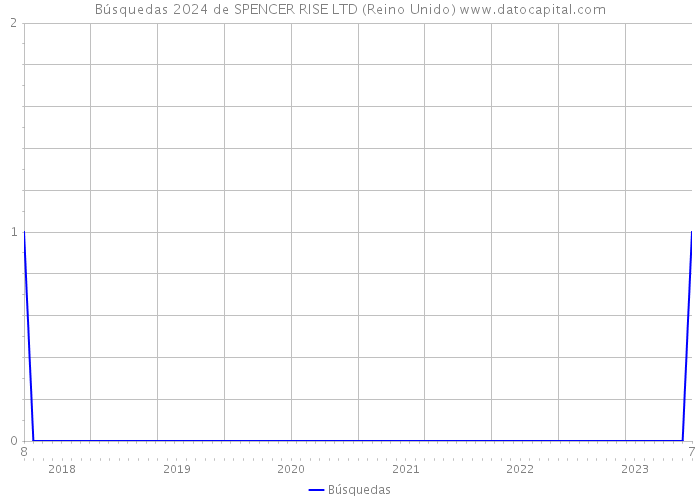 Búsquedas 2024 de SPENCER RISE LTD (Reino Unido) 