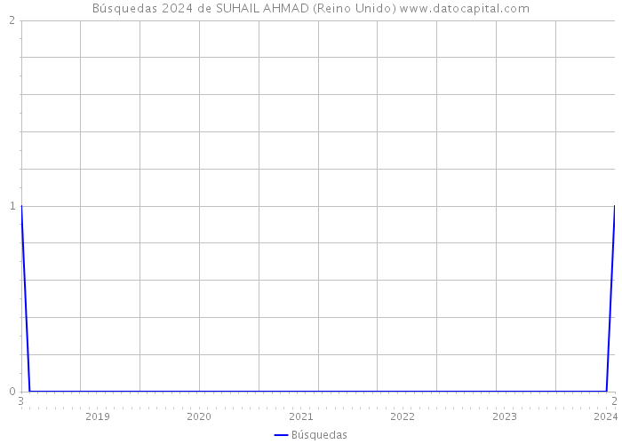 Búsquedas 2024 de SUHAIL AHMAD (Reino Unido) 