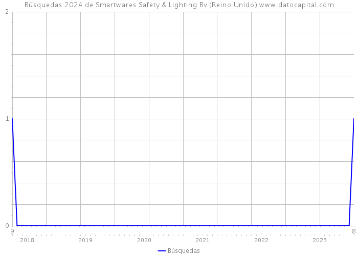 Búsquedas 2024 de Smartwares Safety & Lighting Bv (Reino Unido) 