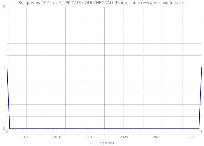 Búsquedas 2024 de ZINEB TADLAOUI CHEGDALI (Reino Unido) 