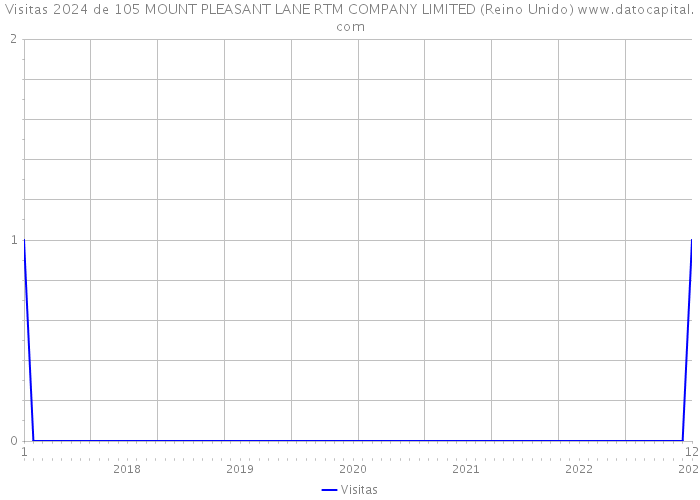 Visitas 2024 de 105 MOUNT PLEASANT LANE RTM COMPANY LIMITED (Reino Unido) 