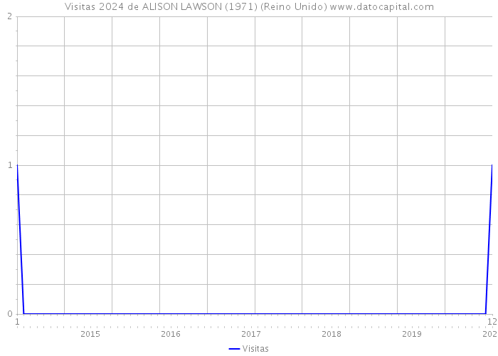 Visitas 2024 de ALISON LAWSON (1971) (Reino Unido) 