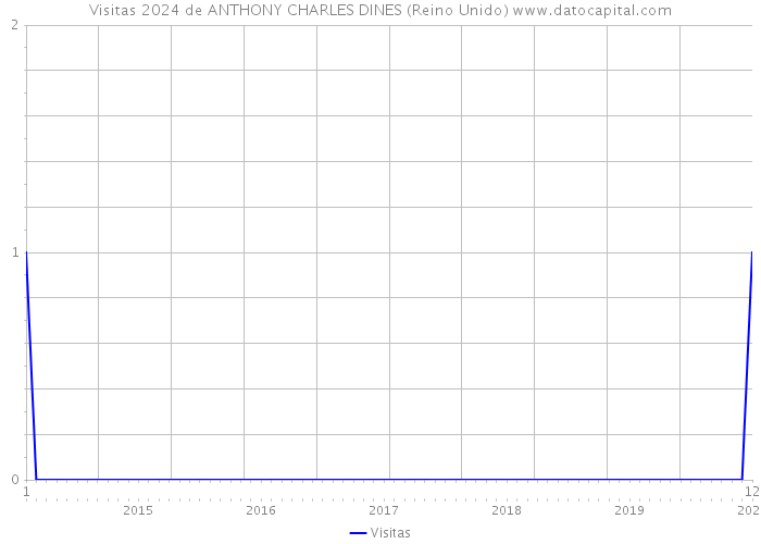 Visitas 2024 de ANTHONY CHARLES DINES (Reino Unido) 