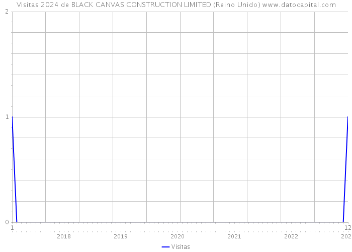 Visitas 2024 de BLACK CANVAS CONSTRUCTION LIMITED (Reino Unido) 