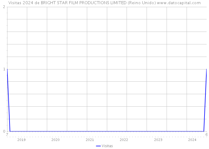 Visitas 2024 de BRIGHT STAR FILM PRODUCTIONS LIMITED (Reino Unido) 