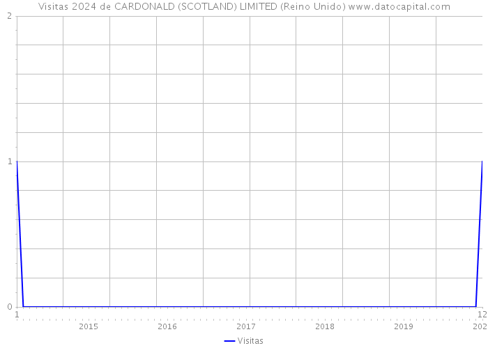 Visitas 2024 de CARDONALD (SCOTLAND) LIMITED (Reino Unido) 