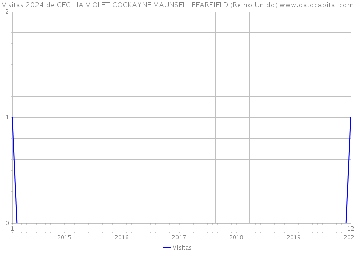 Visitas 2024 de CECILIA VIOLET COCKAYNE MAUNSELL FEARFIELD (Reino Unido) 