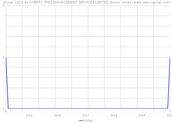 Visitas 2024 de CHERRY TREE MANAGEMENT SERVICES LIMITED (Reino Unido) 