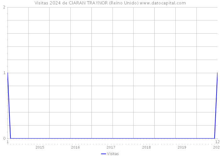 Visitas 2024 de CIARAN TRAYNOR (Reino Unido) 