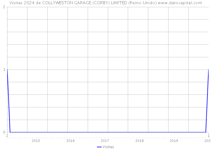 Visitas 2024 de COLLYWESTON GARAGE (CORBY) LIMITED (Reino Unido) 