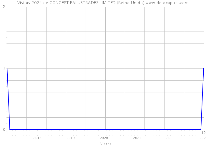 Visitas 2024 de CONCEPT BALUSTRADES LIMITED (Reino Unido) 