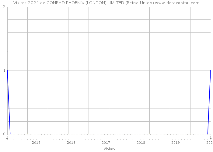 Visitas 2024 de CONRAD PHOENIX (LONDON) LIMITED (Reino Unido) 