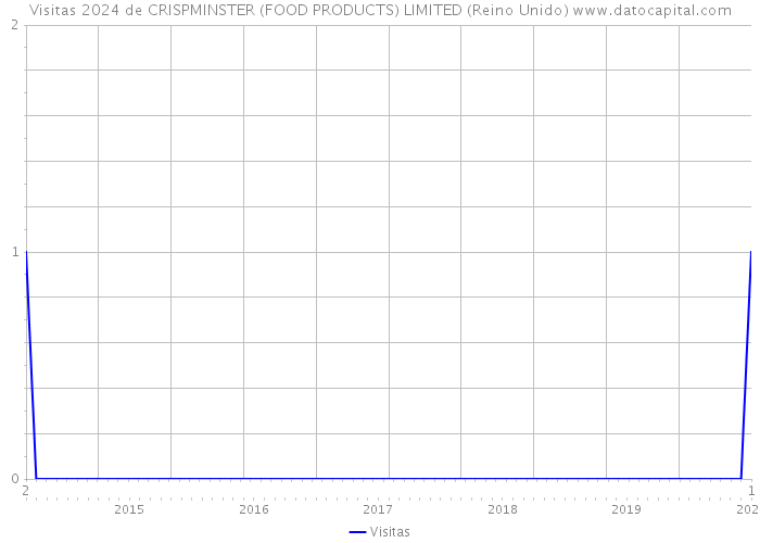 Visitas 2024 de CRISPMINSTER (FOOD PRODUCTS) LIMITED (Reino Unido) 