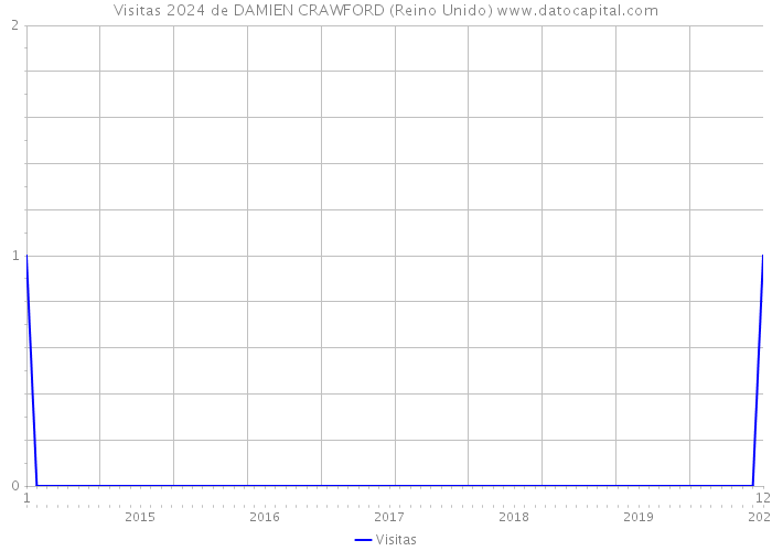 Visitas 2024 de DAMIEN CRAWFORD (Reino Unido) 