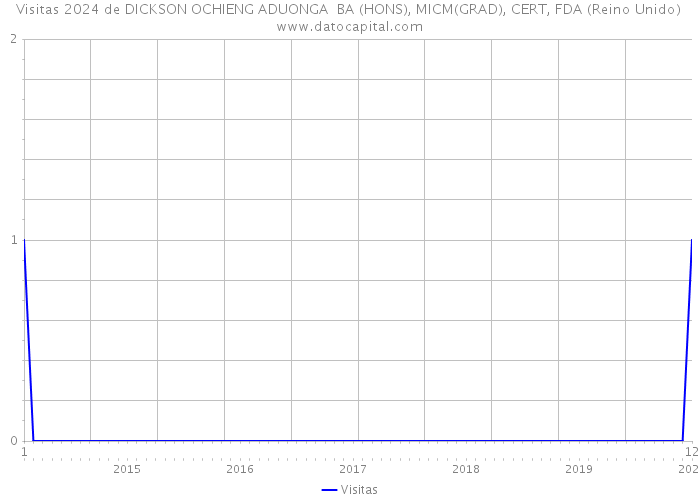 Visitas 2024 de DICKSON OCHIENG ADUONGA BA (HONS), MICM(GRAD), CERT, FDA (Reino Unido) 