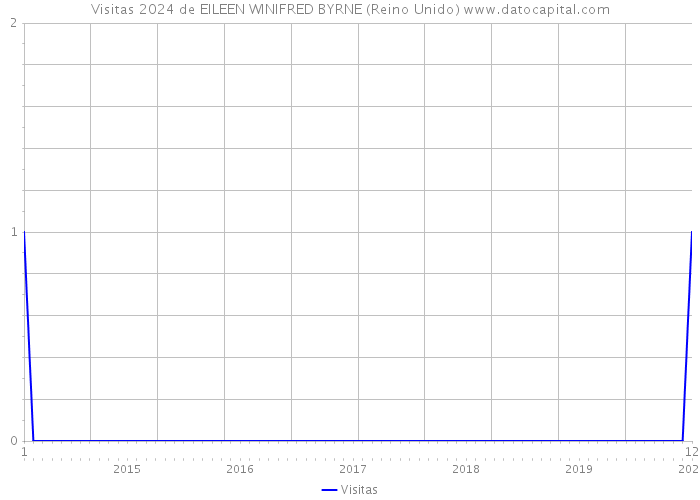 Visitas 2024 de EILEEN WINIFRED BYRNE (Reino Unido) 