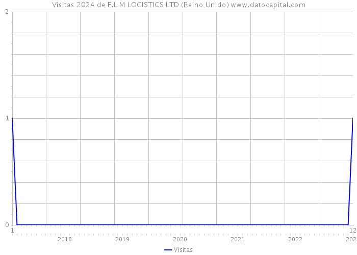 Visitas 2024 de F.L.M LOGISTICS LTD (Reino Unido) 