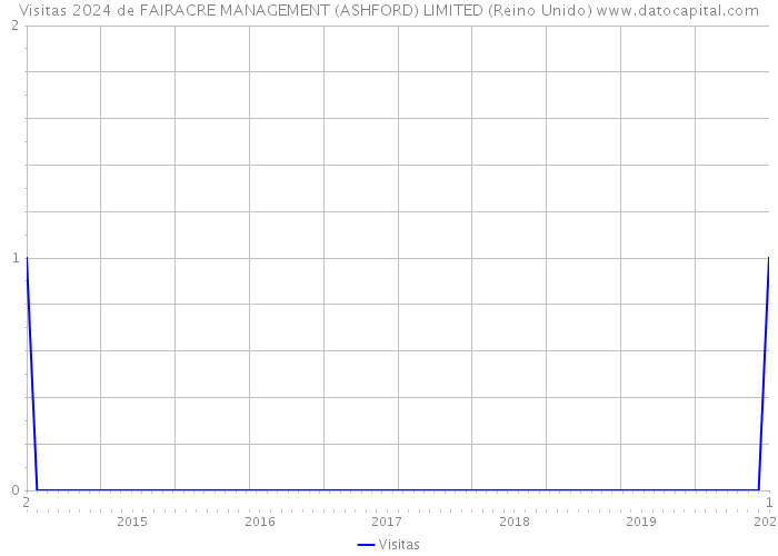 Visitas 2024 de FAIRACRE MANAGEMENT (ASHFORD) LIMITED (Reino Unido) 