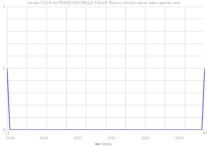 Visitas 2024 de FRANCOIS DELLA FAILLE (Reino Unido) 