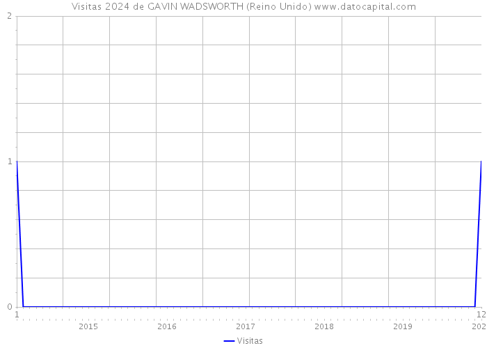 Visitas 2024 de GAVIN WADSWORTH (Reino Unido) 