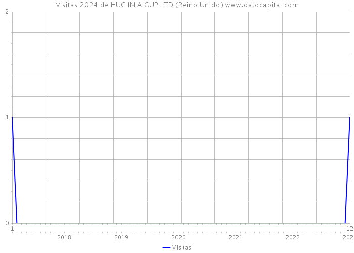 Visitas 2024 de HUG IN A CUP LTD (Reino Unido) 