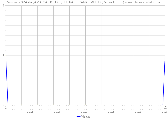 Visitas 2024 de JAMAICA HOUSE (THE BARBICAN) LIMITED (Reino Unido) 