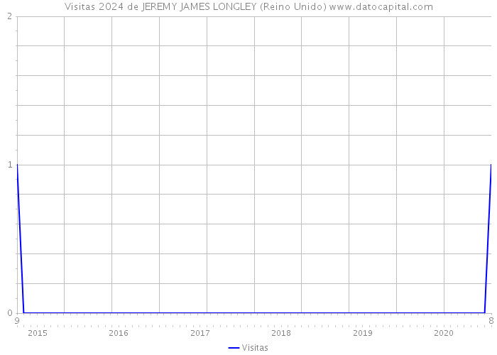 Visitas 2024 de JEREMY JAMES LONGLEY (Reino Unido) 