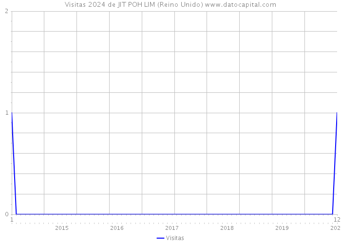 Visitas 2024 de JIT POH LIM (Reino Unido) 