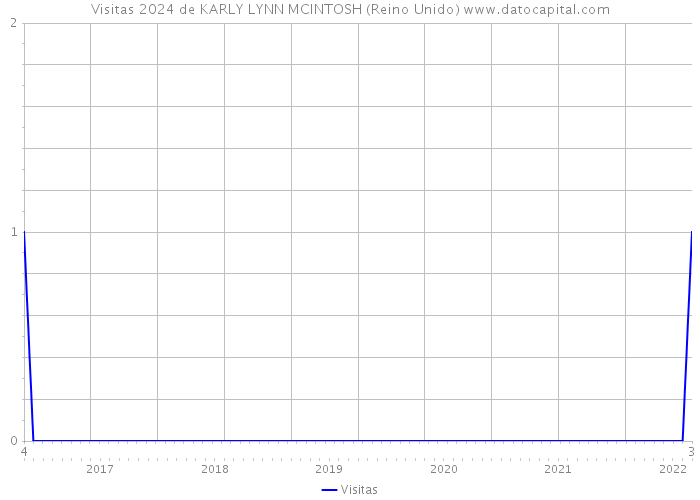 Visitas 2024 de KARLY LYNN MCINTOSH (Reino Unido) 