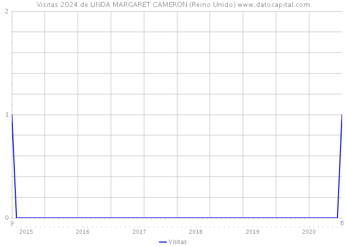 Visitas 2024 de LINDA MARGARET CAMERON (Reino Unido) 