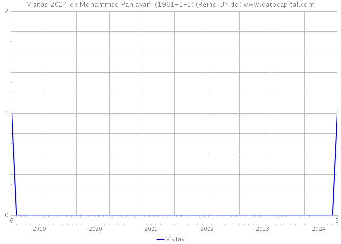 Visitas 2024 de Mohammad Pahlavani (1961-1-1) (Reino Unido) 