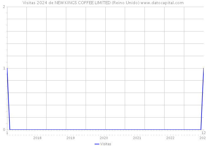 Visitas 2024 de NEW KINGS COFFEE LIMITED (Reino Unido) 