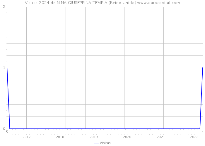 Visitas 2024 de NINA GIUSEPPINA TEMPIA (Reino Unido) 