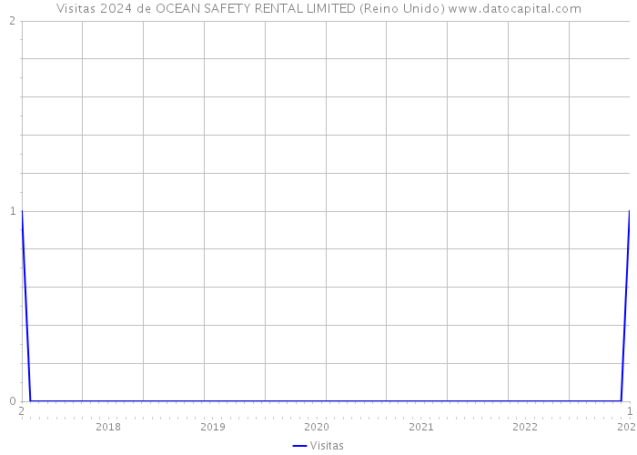 Visitas 2024 de OCEAN SAFETY RENTAL LIMITED (Reino Unido) 