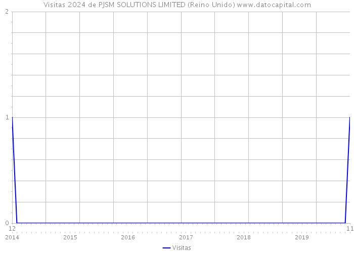 Visitas 2024 de PJSM SOLUTIONS LIMITED (Reino Unido) 