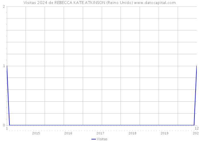 Visitas 2024 de REBECCA KATE ATKINSON (Reino Unido) 