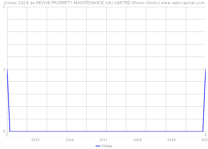 Visitas 2024 de REVIVE PROPERTY MAINTENANCE (UK) LIMITED (Reino Unido) 