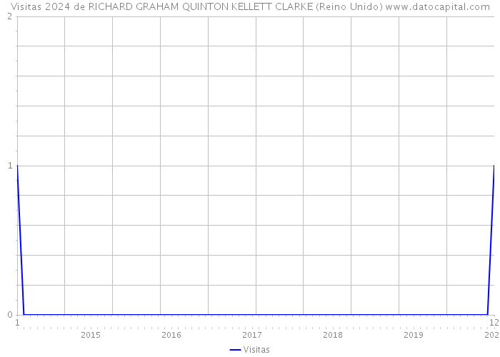 Visitas 2024 de RICHARD GRAHAM QUINTON KELLETT CLARKE (Reino Unido) 