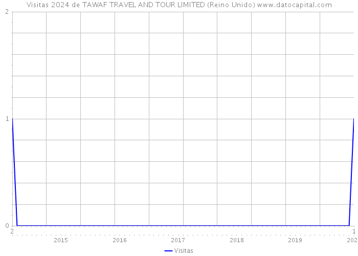 Visitas 2024 de TAWAF TRAVEL AND TOUR LIMITED (Reino Unido) 